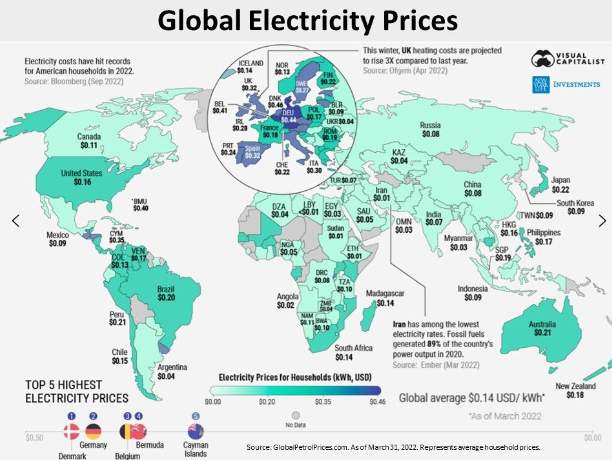 Global electriciónty prices