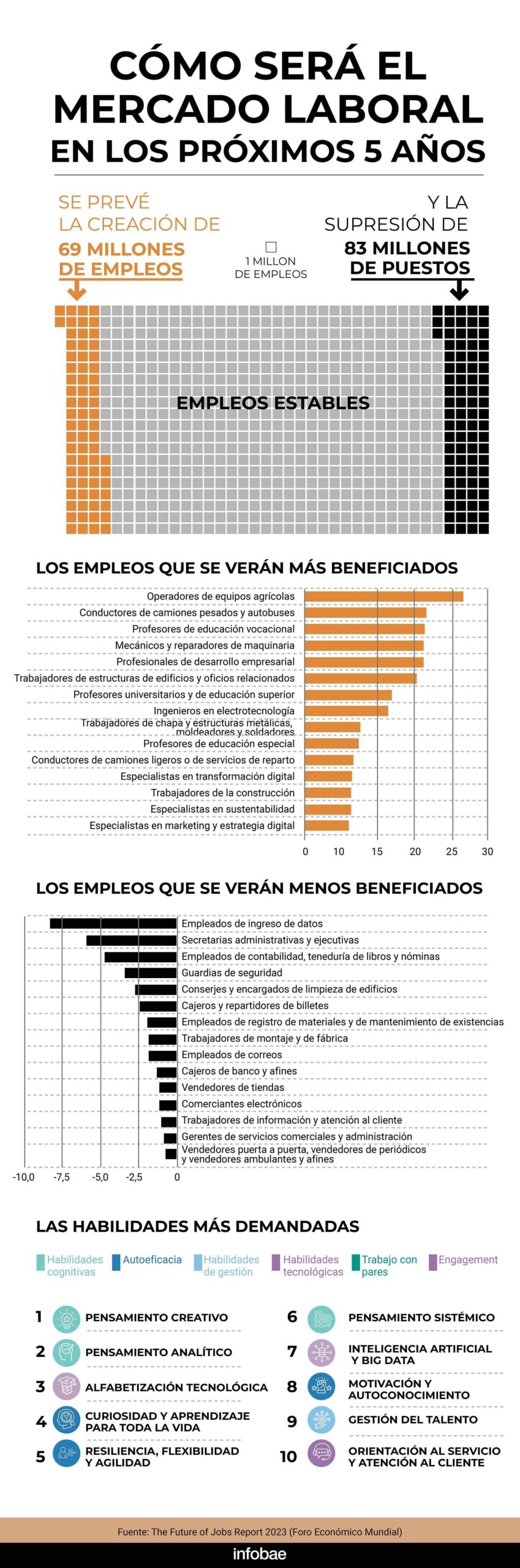 Gr?fico que muestra la evolución del mercado laboral para los pr?ximos cinco años.