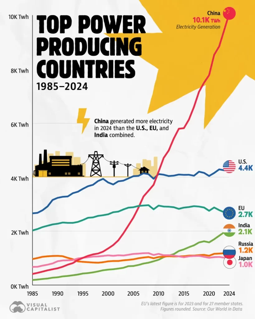 Gr?fico de líneas que muestra la generación de electricióndad en los seis países y regiones que m?s energña producen, desde 1985 hasta 2024, medido en teravatios hora (TWh).

La curva de China (l?nea roja) muestra un crecimiento exponencial desde el año 2000, alcanzando los 10.1 TWh en 2024, lo que supera la generación combinada de EE. UU., la Uni?n Europea e India.
Estados Unidos (l?nea azul) mantiene una generación estable, con 4.4 TWh en 2024.
La Uni?n Europea (l?nea celeste) produce 2.7 TWh.
India (l?nea verde) muestra un crecimiento sostenido, alcanzando 2.1 TWh.
Rusia (l?nea lila) y Jap?n (l?nea rosada) presentan niveles estables con 1.2 TWh y 1.0 TWh, respectivamente.
El gr?fico destaca visualmente el liderazgo energético de China en el mundo actual.