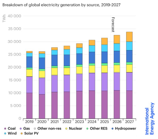 Gráfico de la Agencia Internacional de Energía sobre la generación mundial de electricidad entre 2019 y 2027, desagregada por carbón, gas, nuclear, hidroeléctrica, eólica, solar y otras fuentes renovables y no renovables